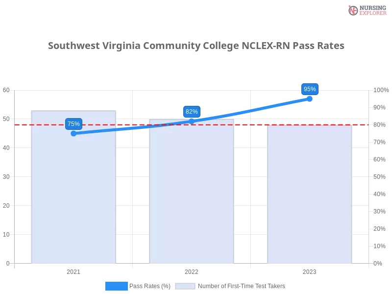 Southwest Virginia Community College NCLEX-RN chart