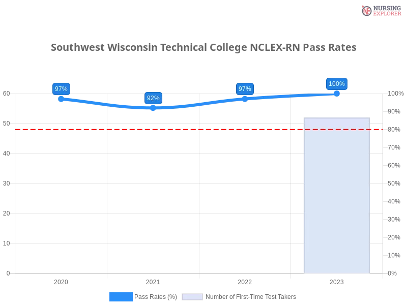 Southwest Wisconsin Technical College NCLEX-RN chart