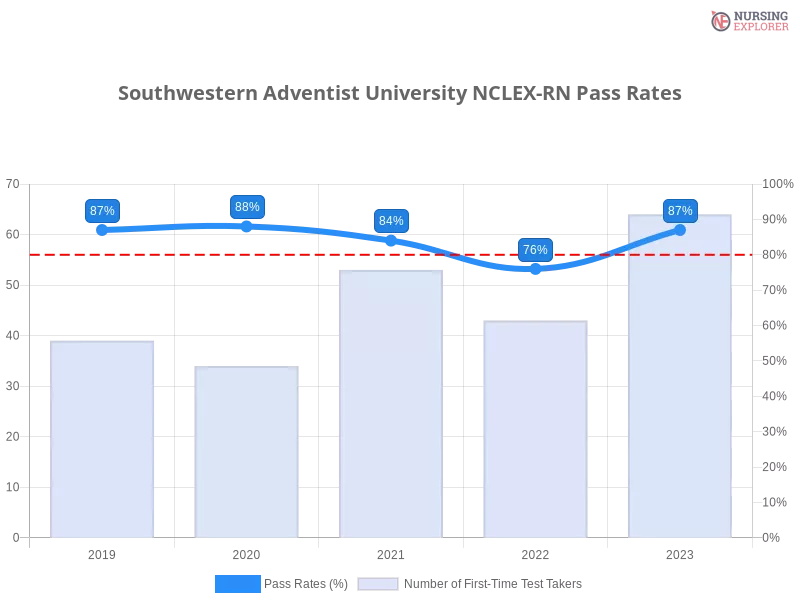 Southwestern Adventist University NCLEX-RN chart