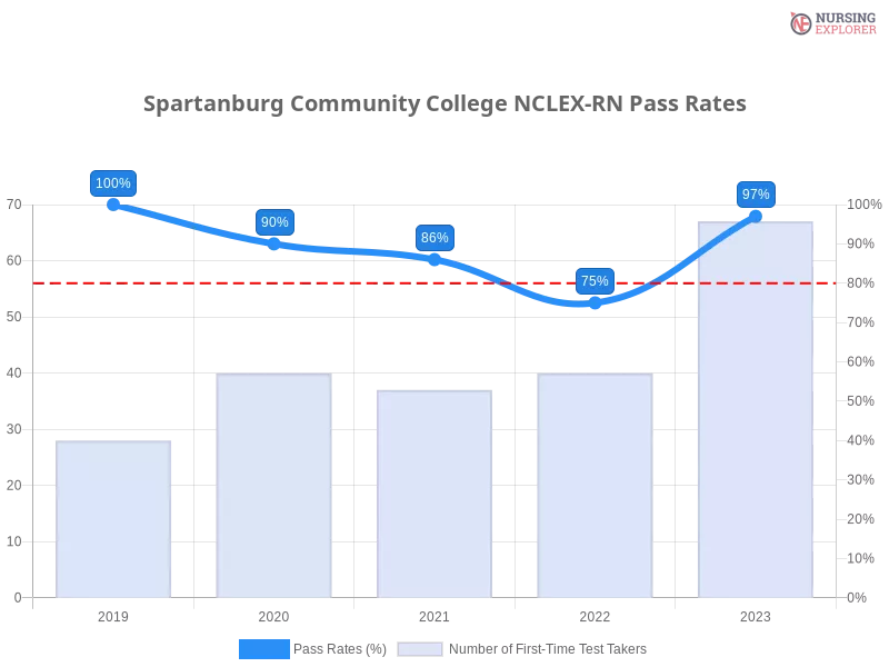Spartanburg Community College NCLEX-RN chart