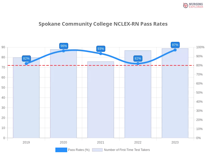 Spokane Community College NCLEX-RN chart