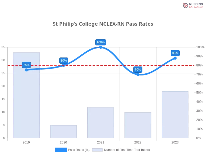 St Philip's College NCLEX-RN chart