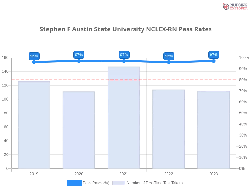 Stephen F Austin State University NCLEX-RN chart