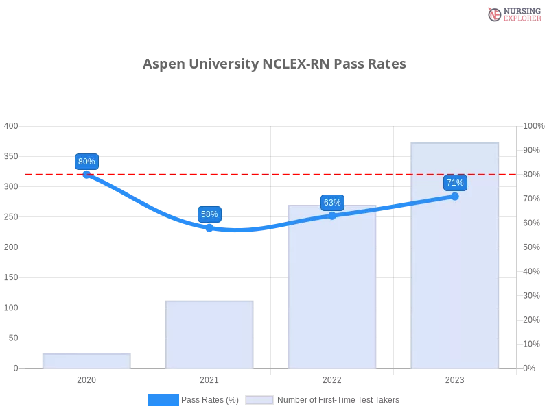 Aspen University NCLEX-RN chart