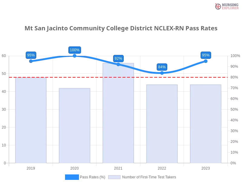 Mt San Jacinto Community College District NCLEX-RN chart