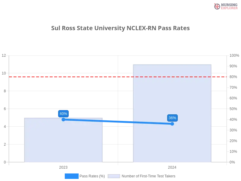 Sul Ross State University NCLEX-RN chart