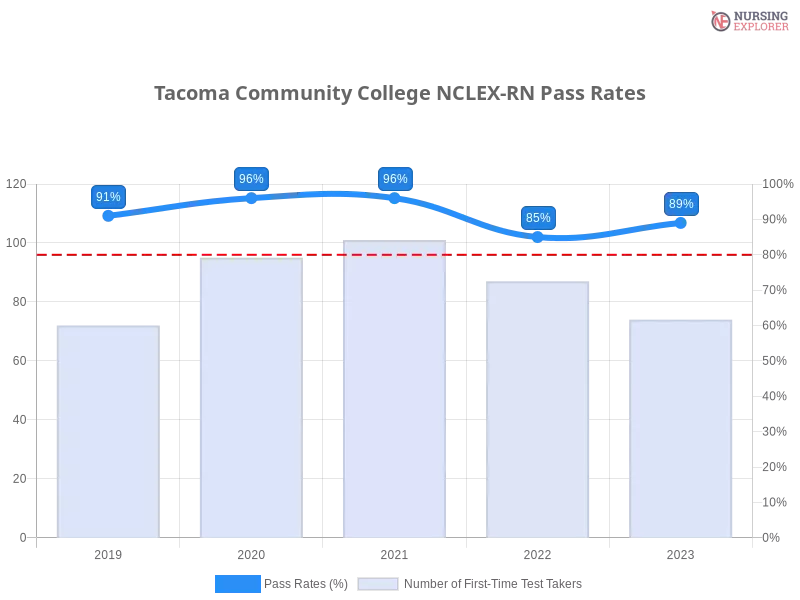 Tacoma Community College NCLEX-RN chart