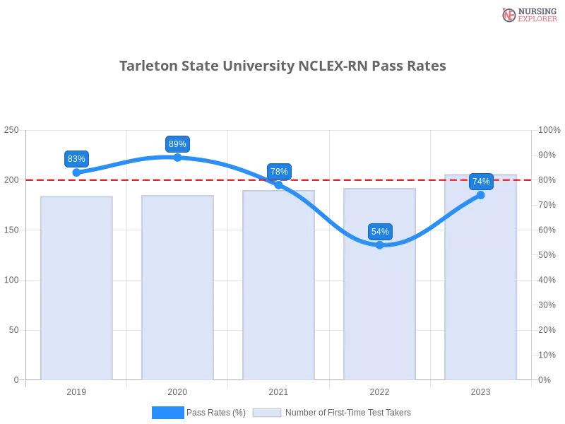 Tarleton State University NCLEX-RN chart