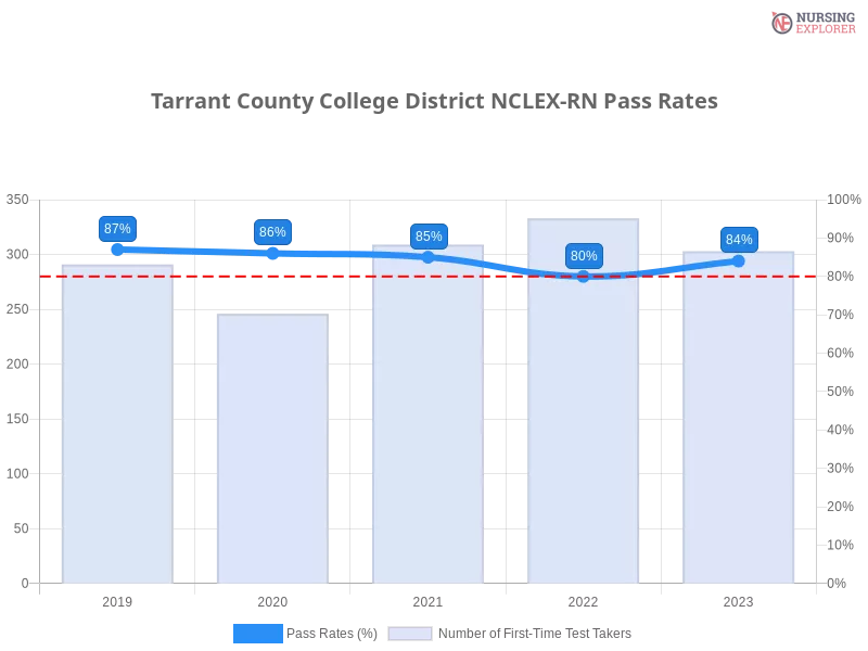 Tarrant County College District NCLEX-RN chart