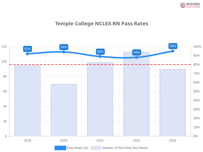 Temple College NCLEX-RN chart