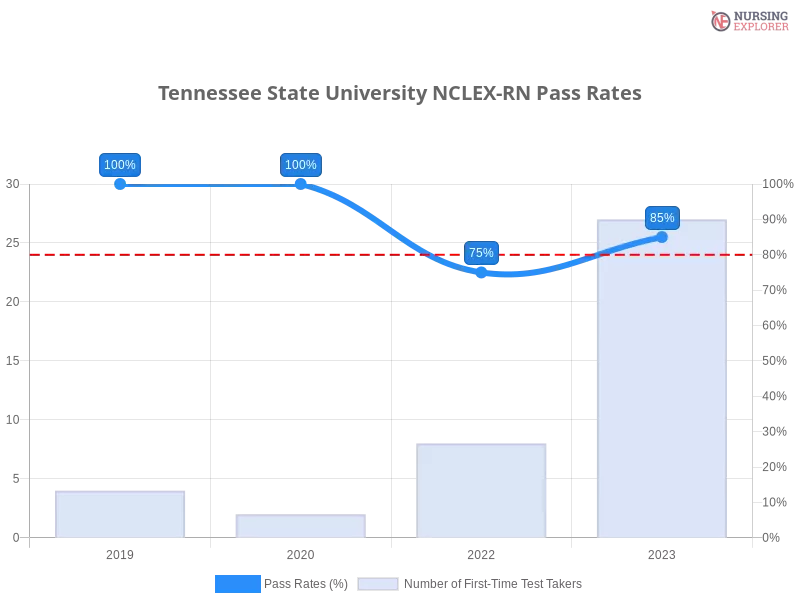 Tennessee State University NCLEX-RN chart
