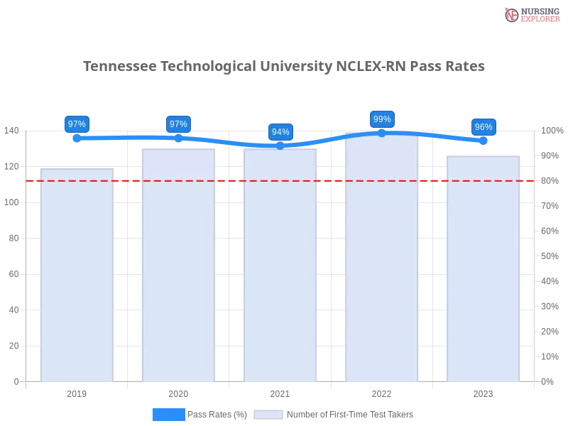 Tennessee Technological University NCLEX-RN chart