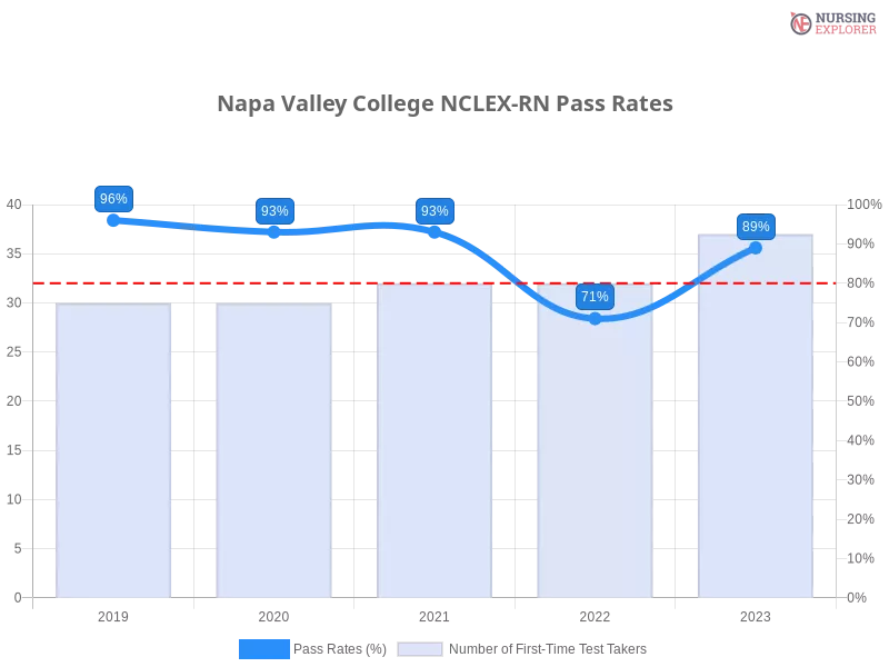 Napa Valley College NCLEX-RN chart