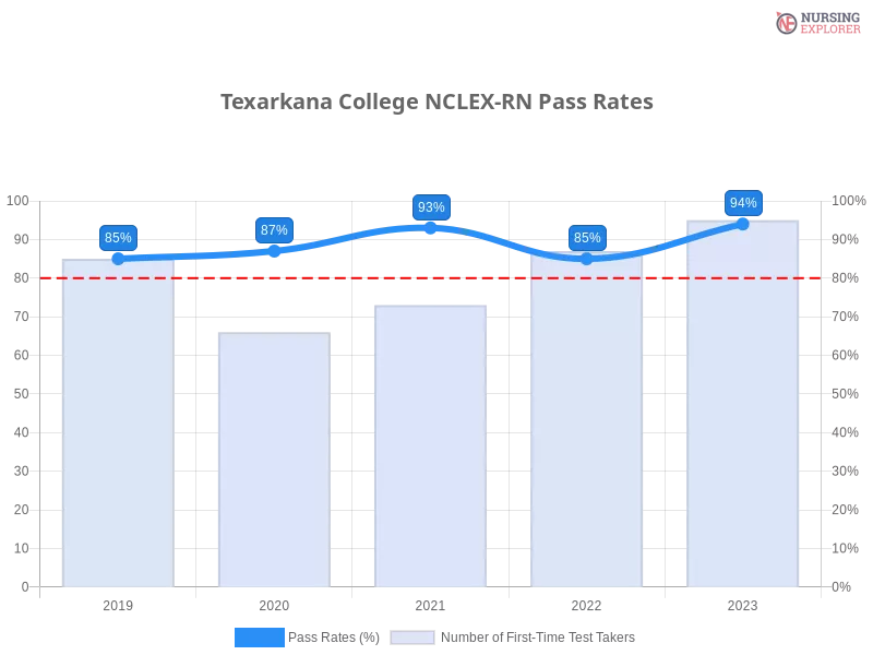 Texarkana College NCLEX-RN chart