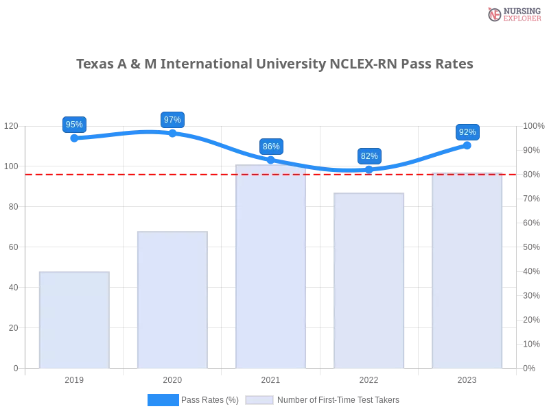 Texas A & M International University NCLEX-RN chart