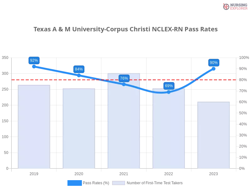Texas A & M University-Corpus Christi NCLEX-RN chart