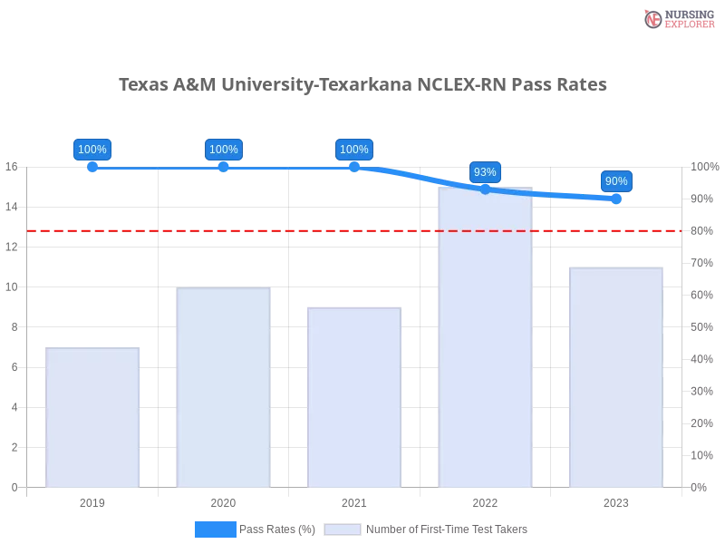 Texas A&M University-Texarkana NCLEX-RN chart
