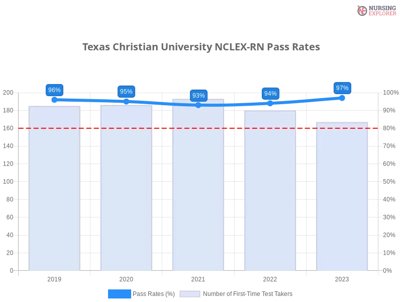 Texas Christian University NCLEX-RN chart