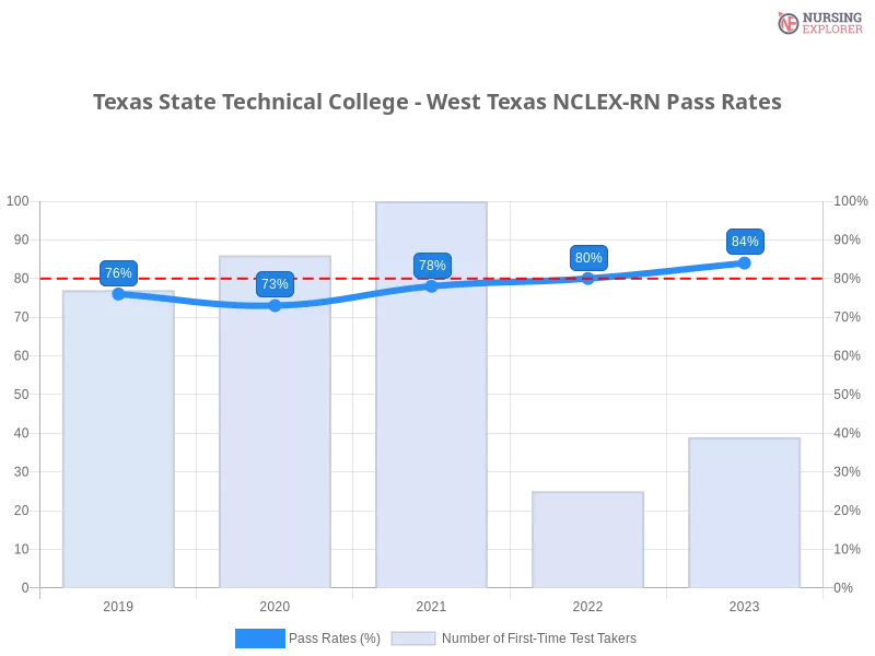 Texas State Technical College - West Texas NCLEX-RN chart