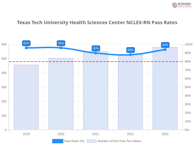 Texas Tech University Health Sciences Center NCLEX-RN chart