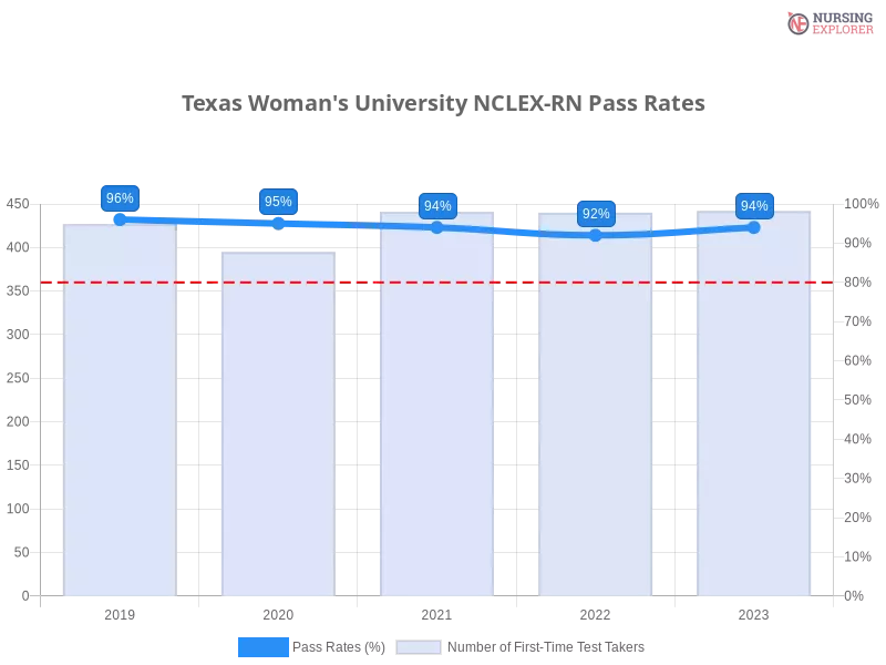Texas Woman's University NCLEX-RN chart