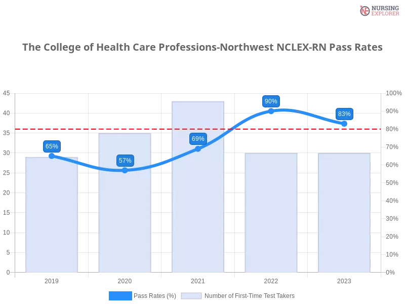 The College of Health Care Professions-Northwest NCLEX-RN chart