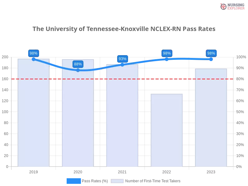 The University of Tennessee-Knoxville NCLEX-RN chart