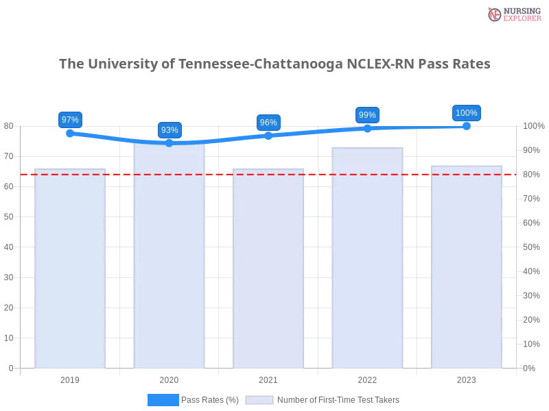 The University of Tennessee-Chattanooga NCLEX-RN chart