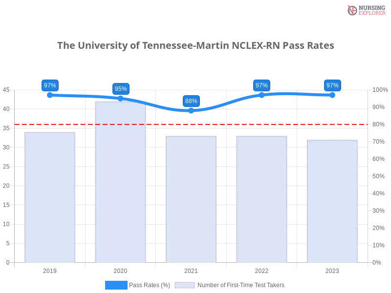 The University of Tennessee-Martin NCLEX-RN chart