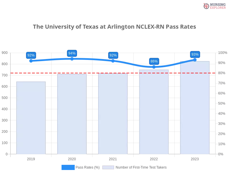 The University of Texas at Arlington NCLEX-RN chart