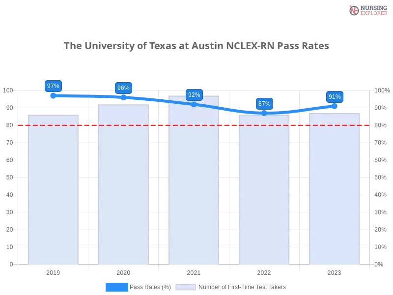 The University of Texas at Austin NCLEX-RN chart
