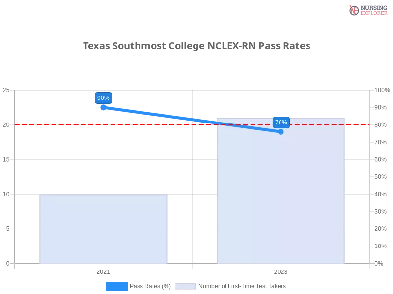 Texas Southmost College NCLEX-RN chart