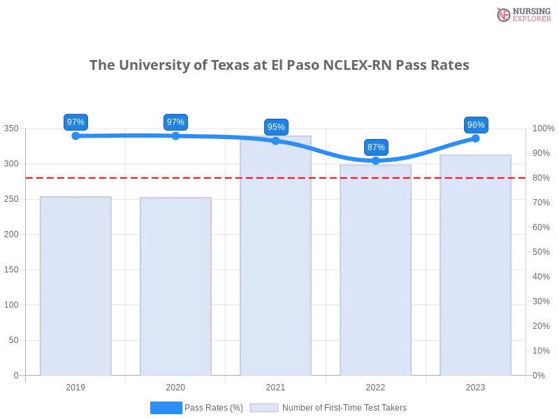 The University of Texas at El Paso NCLEX-RN chart