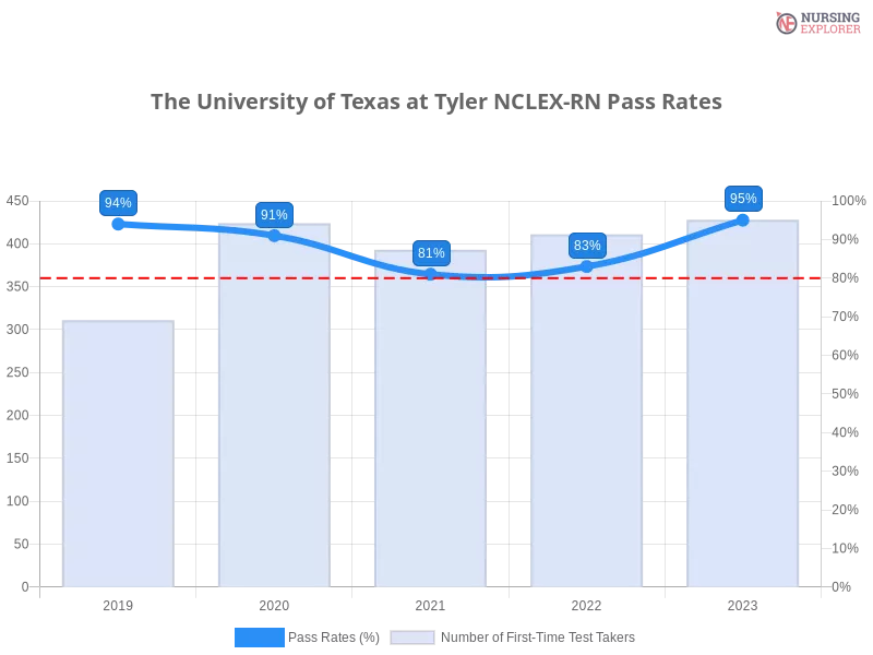 The University of Texas at Tyler NCLEX-RN chart