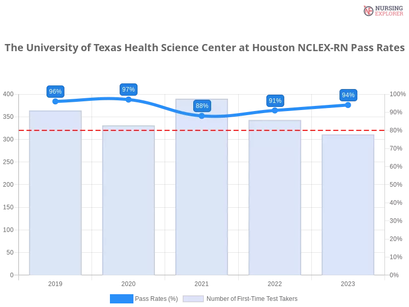 The University of Texas Health Science Center at Houston NCLEX-RN chart