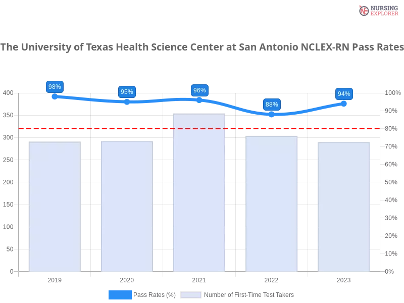 The University of Texas Health Science Center at San Antonio NCLEX-RN chart