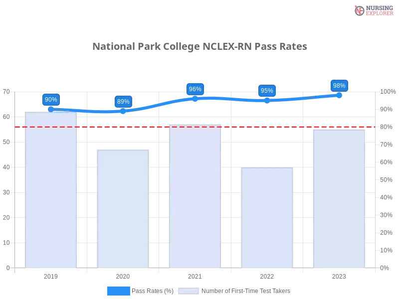 National Park College NCLEX-RN chart