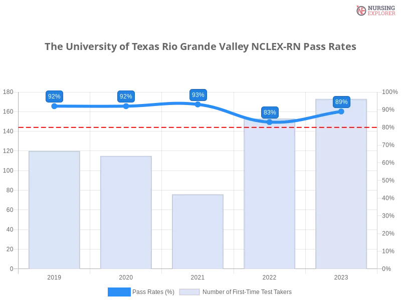 The University of Texas Rio Grande Valley NCLEX-RN chart