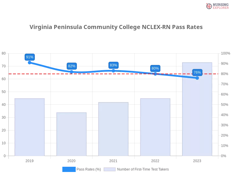 Virginia Peninsula Community College NCLEX-RN chart