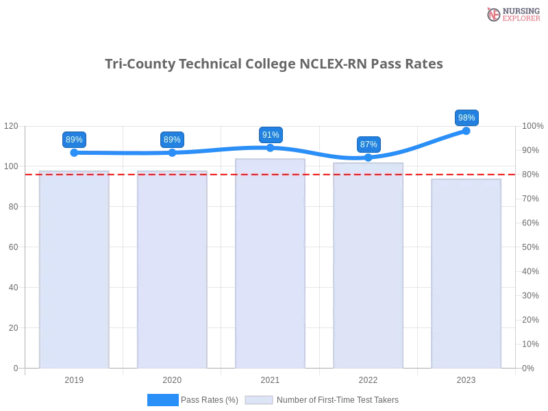 Tri-County Technical College NCLEX-RN chart