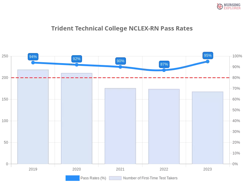 Trident Technical College NCLEX-RN chart