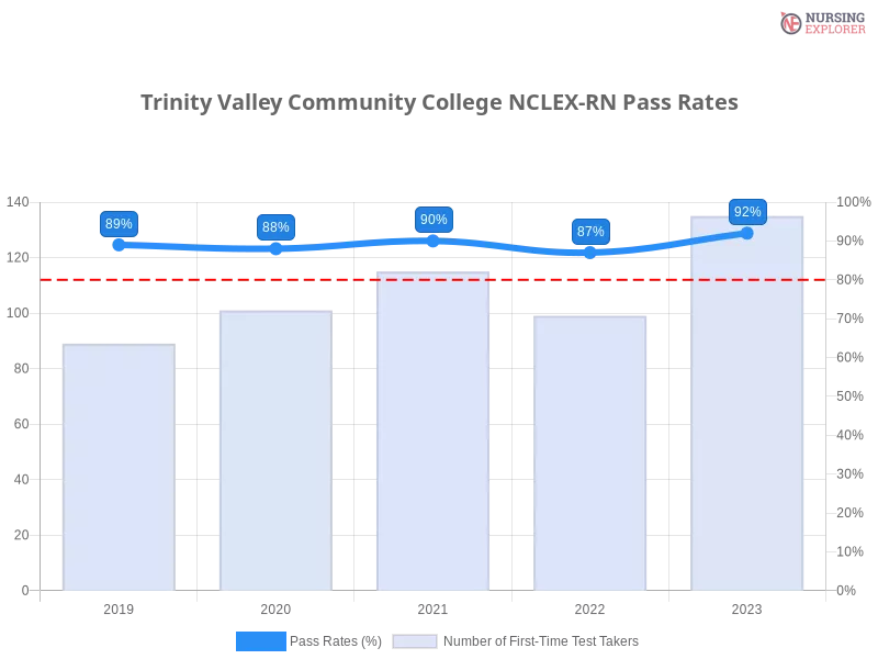 Trinity Valley Community College NCLEX-RN chart