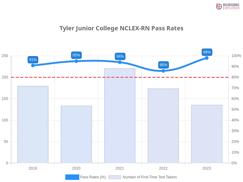 Tyler Junior College NCLEX-RN chart