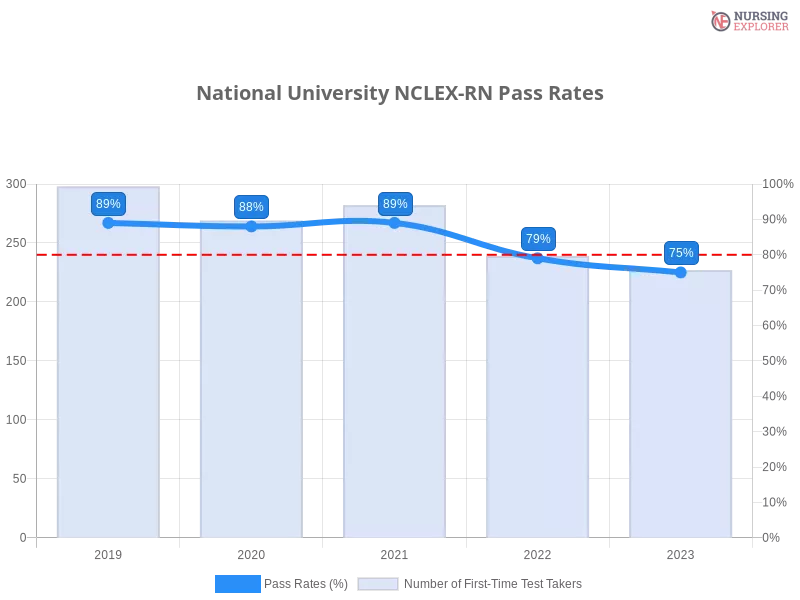 National University NCLEX-RN chart