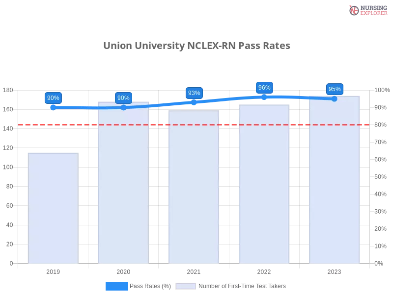 Union University NCLEX-RN chart