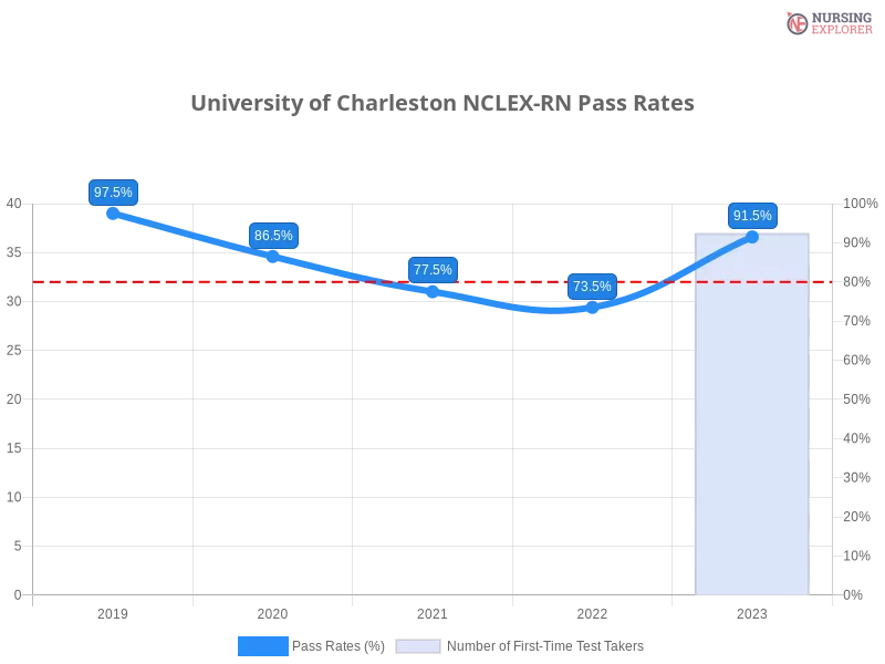 University of Charleston NCLEX-RN chart