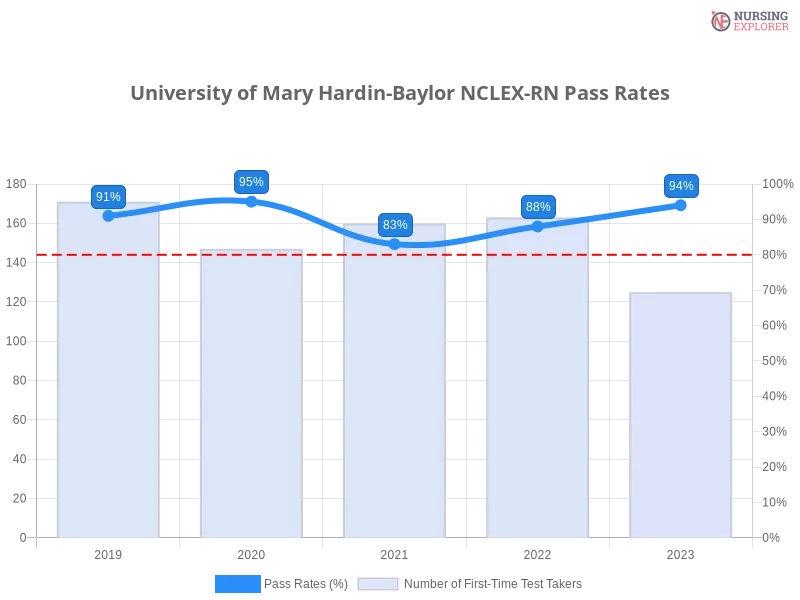 University of Mary Hardin-Baylor NCLEX-RN chart