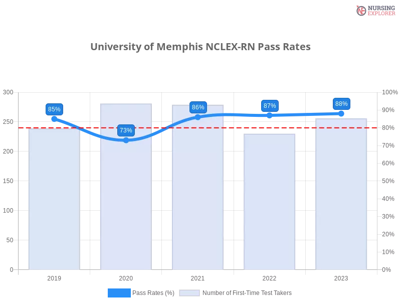 University of Memphis NCLEX-RN chart