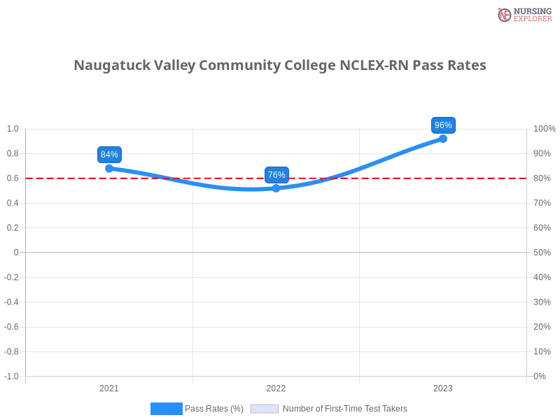 Naugatuck Valley Community College NCLEX-RN chart