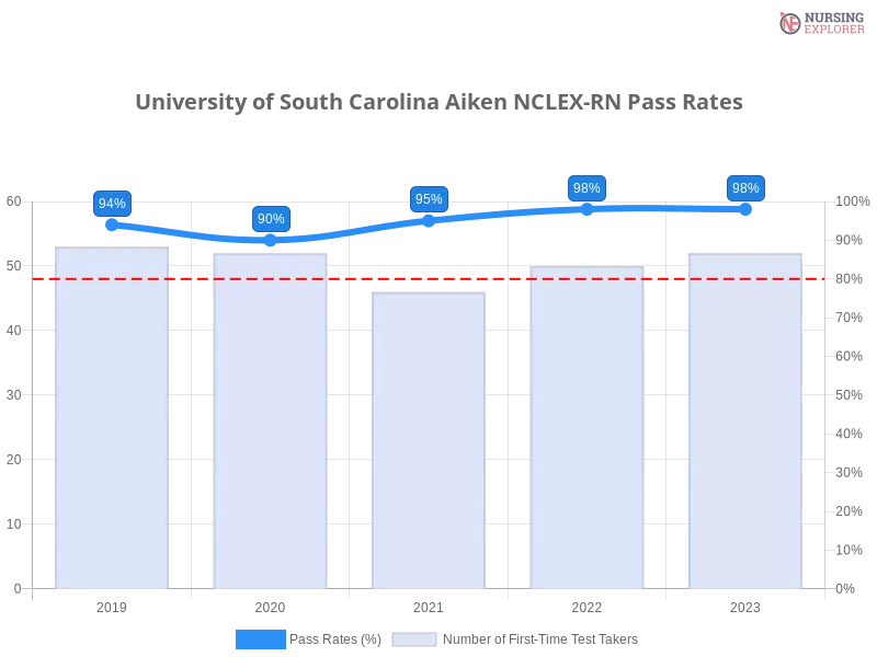 University of South Carolina Aiken NCLEX-RN chart